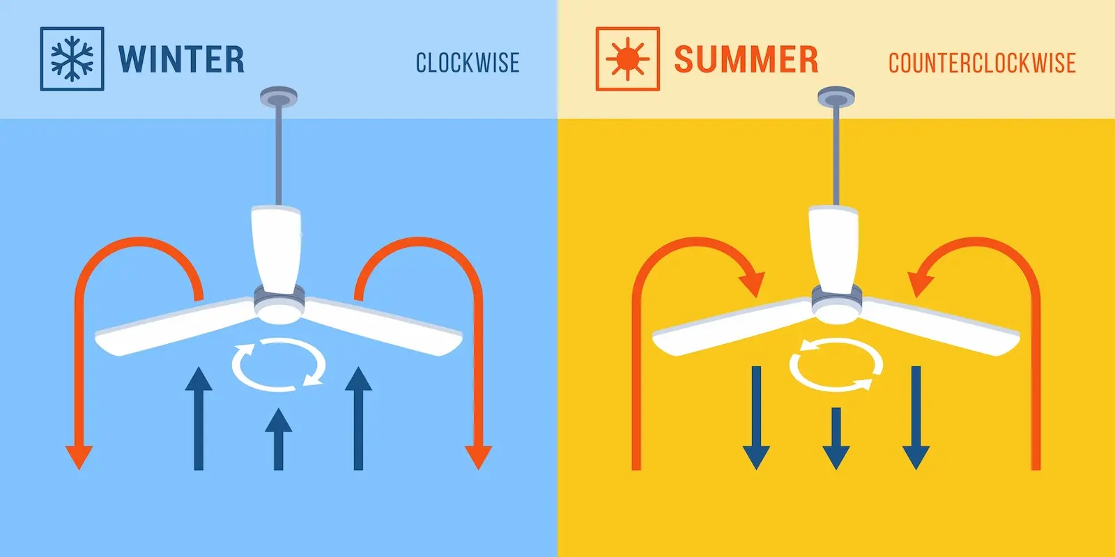 Graphic displaying direction fans spin in winter versus summer and how it circulates air.