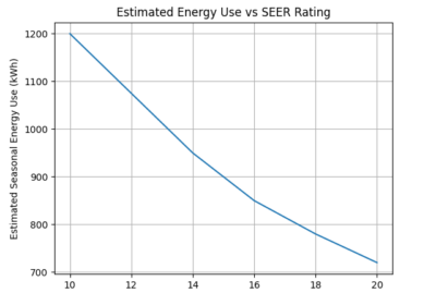 Line graph showing estimated energy use vs seer rating for AC system.