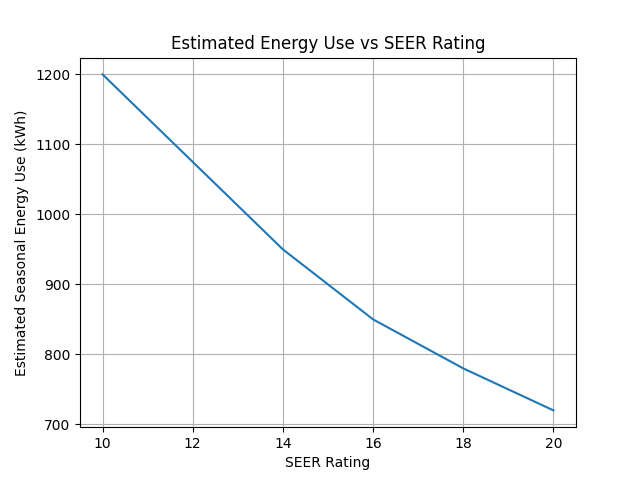 Line graph showing estimated energy use vs seer rating for AC system.