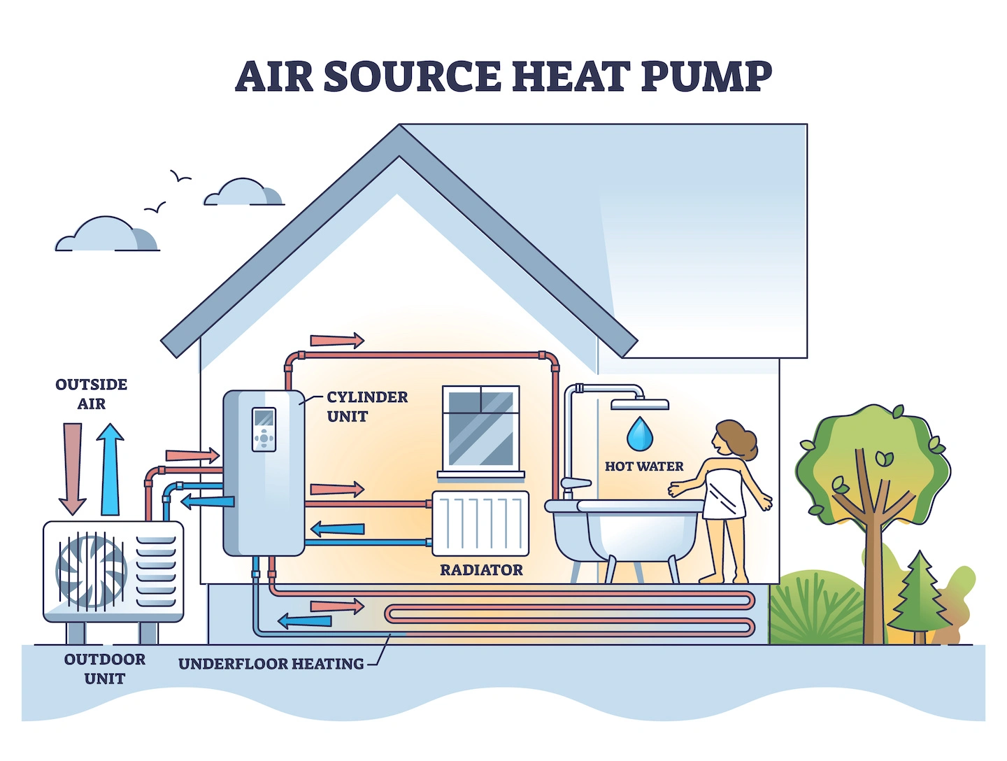 Graphic illustrating mechanics of an air source heat pump.