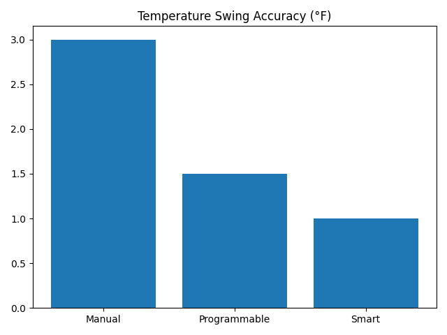 Bar chart representing temperature swing accuracy.