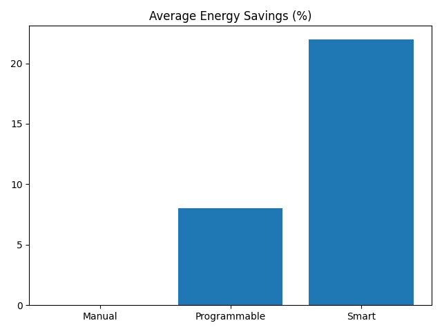 Bar chart representing average energy savings.